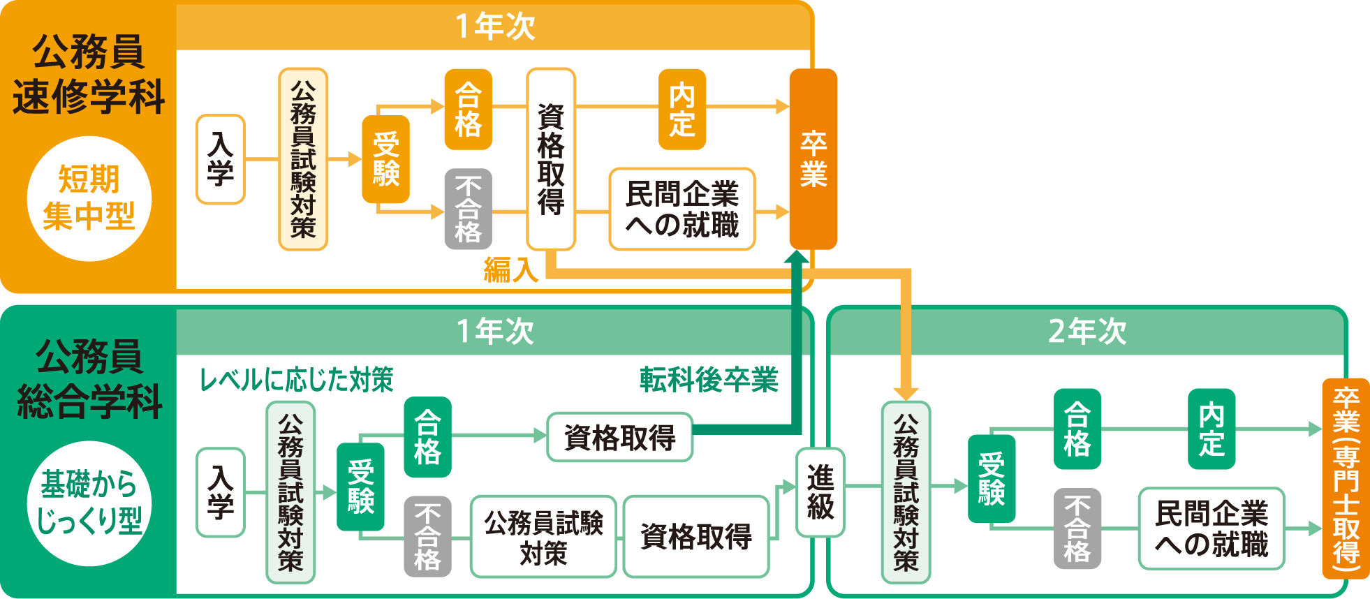 公務員総合学科 公務員速修学科｜OIC｜専門学校 岡山情報ビジネス学院｜岡山県認可の総合専門学校