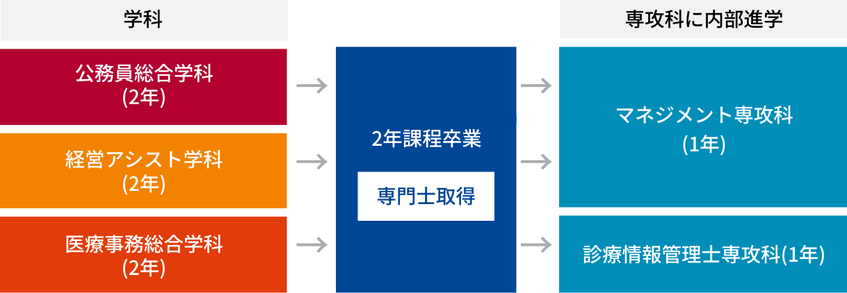 内部進学グラフ