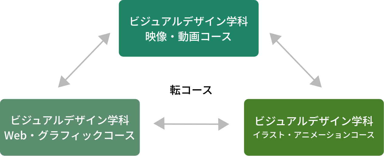 ビジュアルデザイン転コース