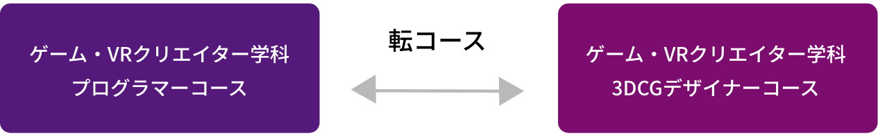 ゲームVR転コース