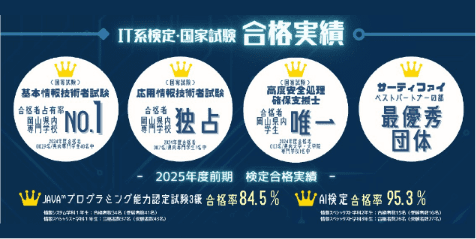Java™プログラミング能力認定試験3級 情報システム学科1年生が97.6%取得