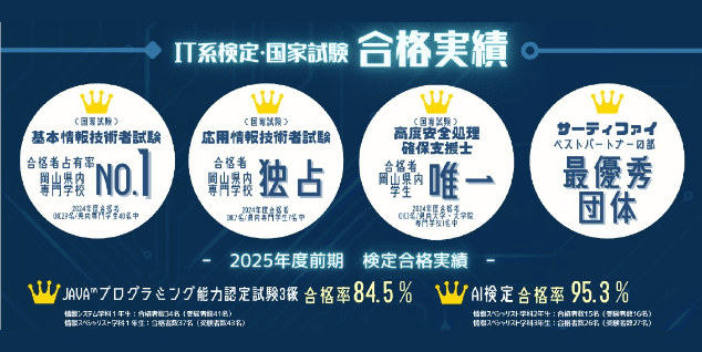 基本情報技術者試験　県内専門学校生 合格者数 No.1