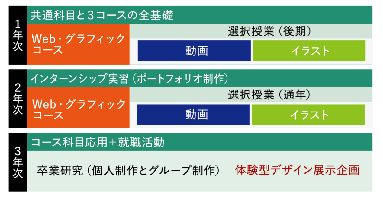 チーム制作と選択授業で可能性が広がる！