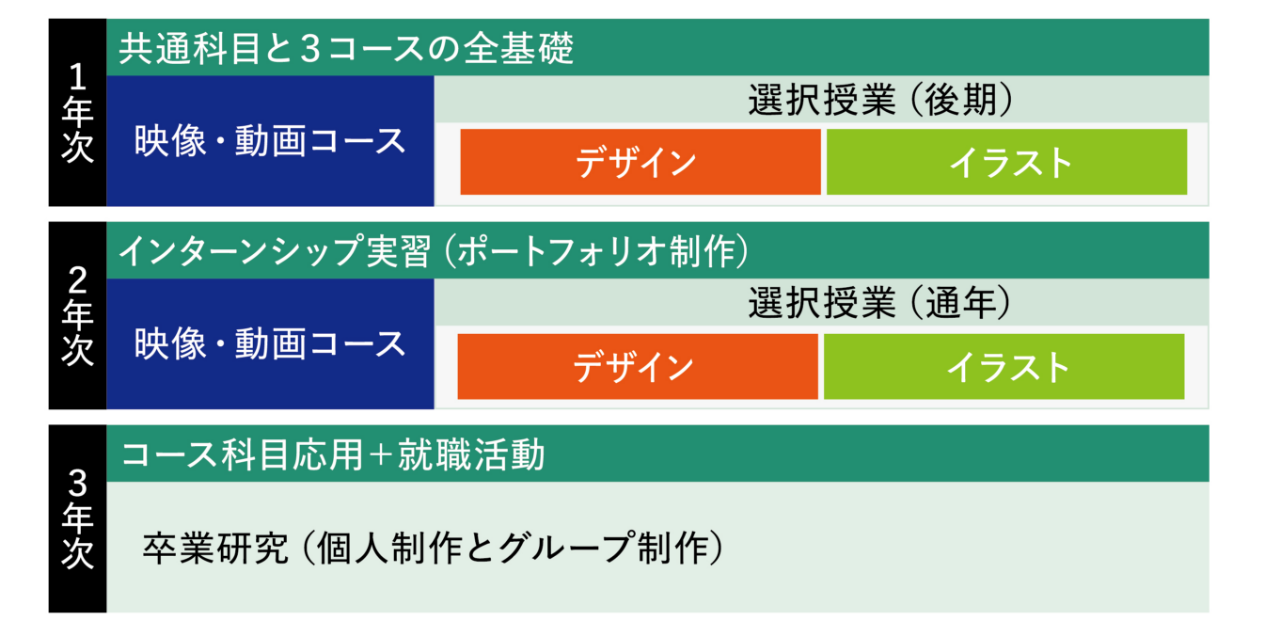 チーム制作と選択授業で可能性が広がる！