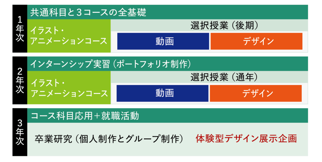 チーム制作と選択授業で可能性が広がる！