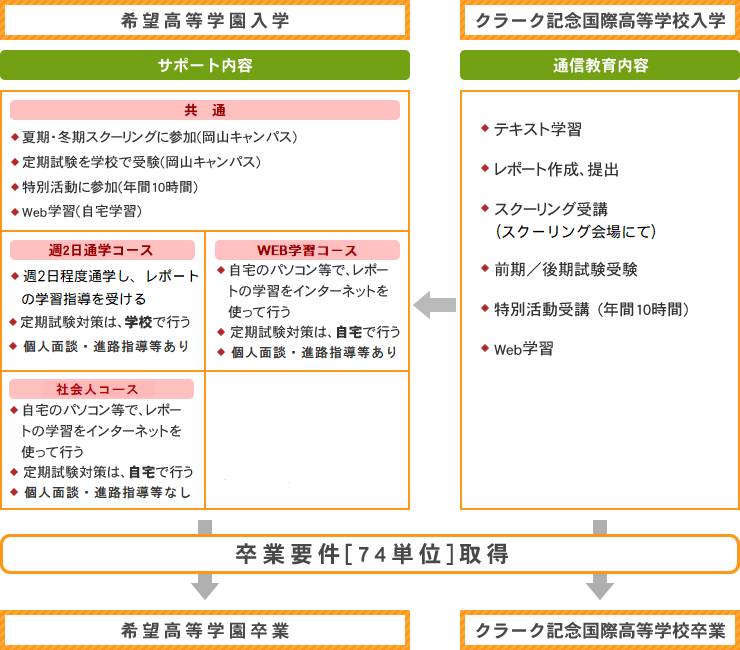 高校卒業資格取得サポートシステム