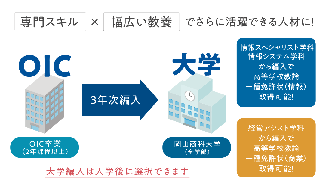 大学編入は入学後に選択できます