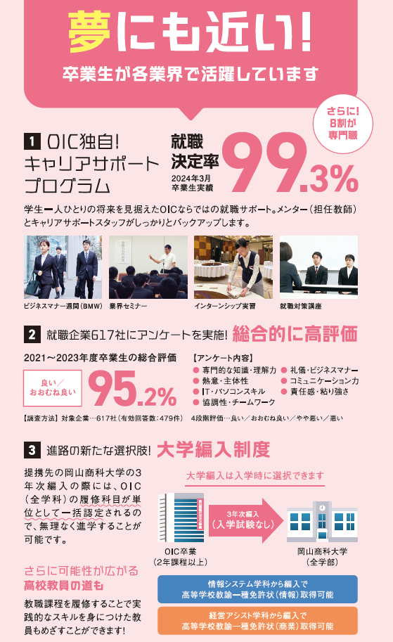 OIC岡山情報ビジネス学院は夢にも近い！
卒業生が各業界で活躍しています。
①2024年３月卒業生の就職率（就職決定率）は９９．３％！
学生一人ひとりの将来を見据えたOIC独自の就職サポートで、しっかりとバックアップします。
②就職企業にアンケートを毎年実施！
617社のアンケートの結果、総合評価において「良い/概ね良い」が９５．２％！
総合的に高い評価をいただきました。
③進路の新たな選択肢「大学編入制度」
提携先の岡山商科大学の３年次編優の際には試験無しで手続きできるだけでなく、OICで履修した科目が単位として一括認定されるので無理なく進学できます。
また、進学決定後に教職課程を履修することで、高等教諭第一種免許状（情報/商業）も取得可能です。