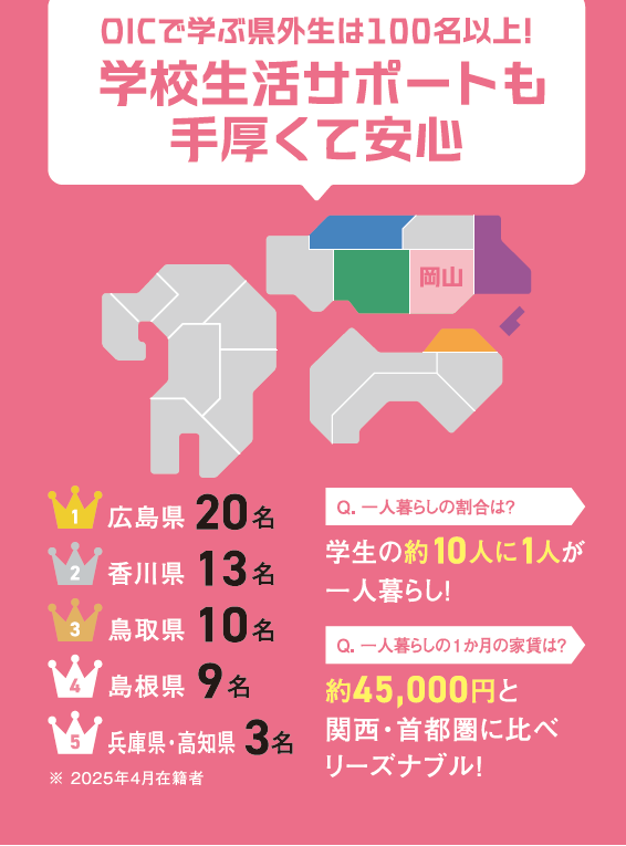 OICで学ぶ県外生は100名以上！
１位　広島県
２位　香川県、
３位　鳥取県、
４位　島根県、
５位　兵庫県、高知県

在校生の約10人に1人が一人暮らしをしていますが、物価が低く、関西・首都圏に比べて家賃もそこまでかからない傾向にあります。
１クラスに1人、常勤教師が担任として常駐するメンター制を採用しているため、学校生活サポートも手厚くて安心です。